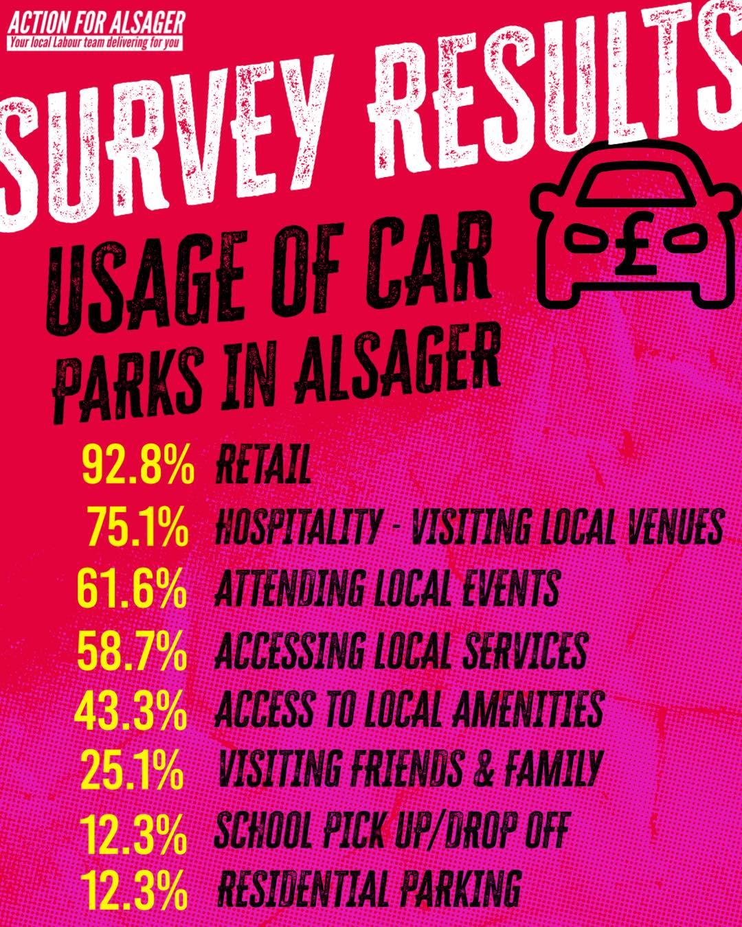 Usage of Car Parks in Alsager