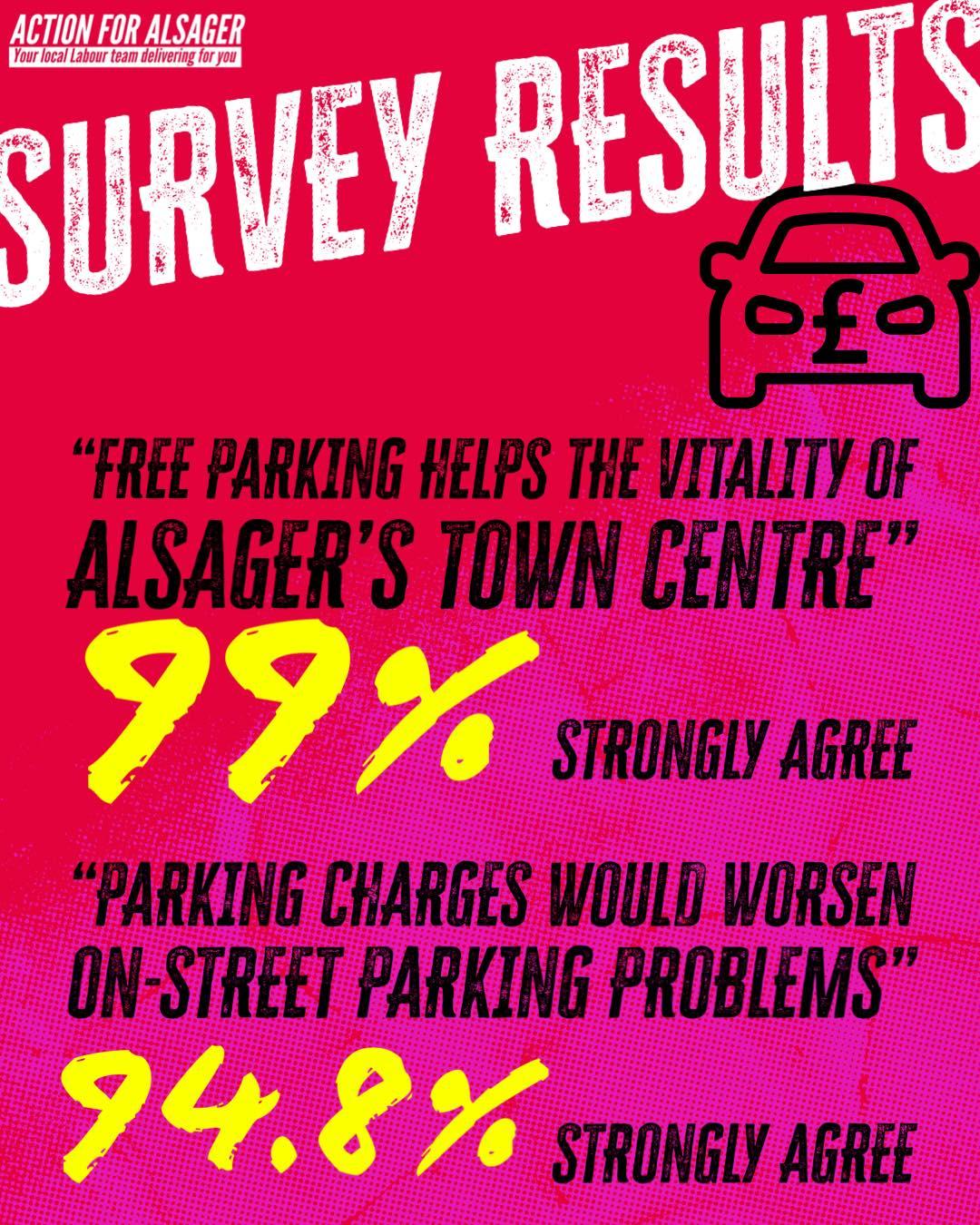 99% agree that free parking helps the vitality of Alsager